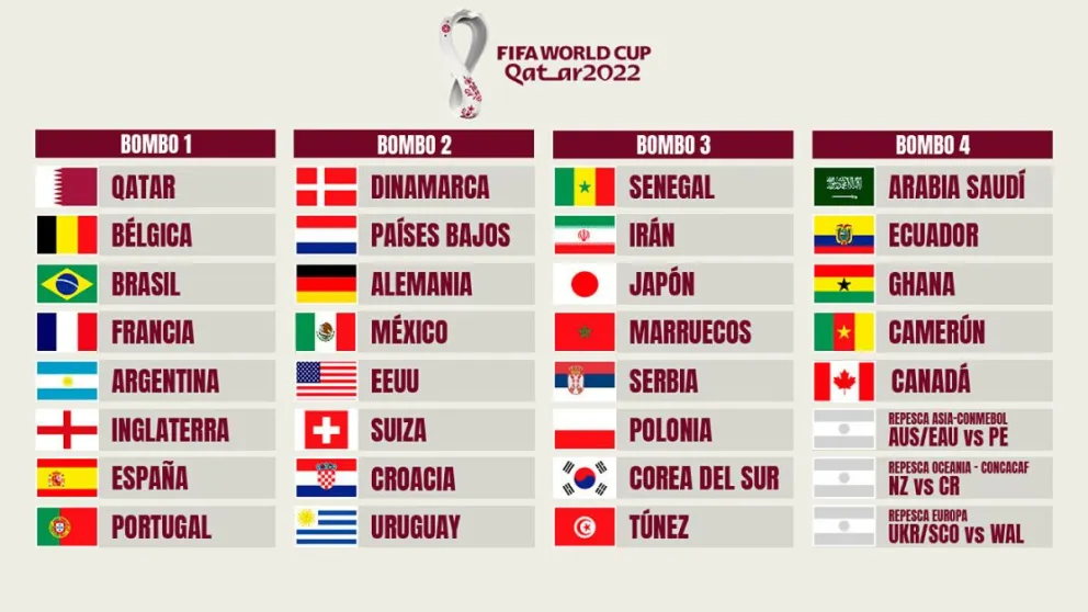 FIFA hizo la última actualización de los bombos para el sorteo del Mundial de Qatar