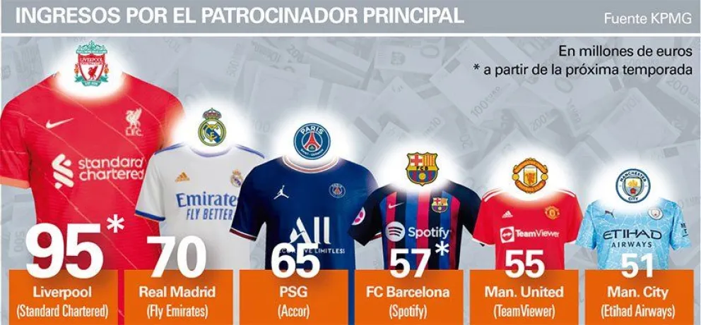 Liverpool tendrá la camiseta más cara del mundo: los valores de los principales equipos